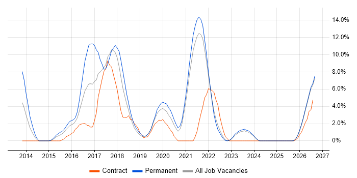 RESTful job vacancy trend in Swansea