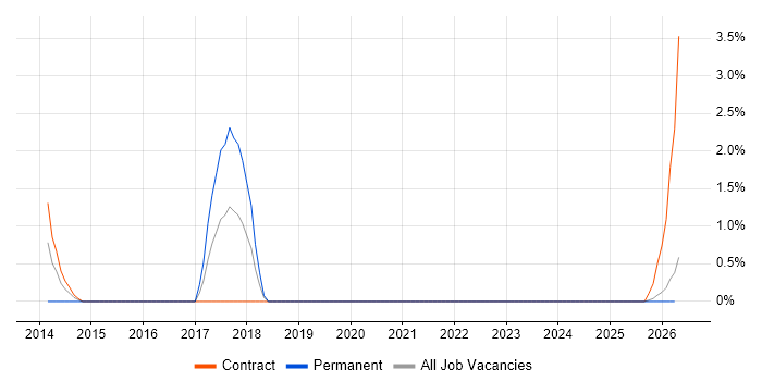 Route 53 job vacancy trend in Swansea