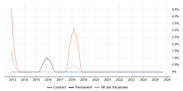 Ruby Developer job vacancy trend in Swansea Ruby Developer job vacancy trend in Swansea