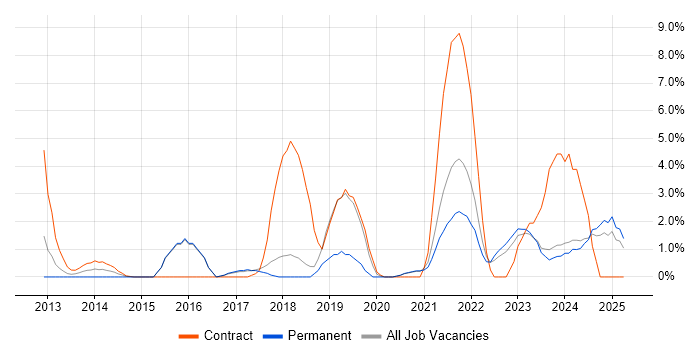 Job vacancy trend for Ruby on Rails in Swansea Job vacancy trend for Ruby on Rails in Swansea