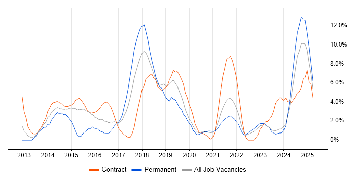 Job vacancy trend for Ruby in Swansea