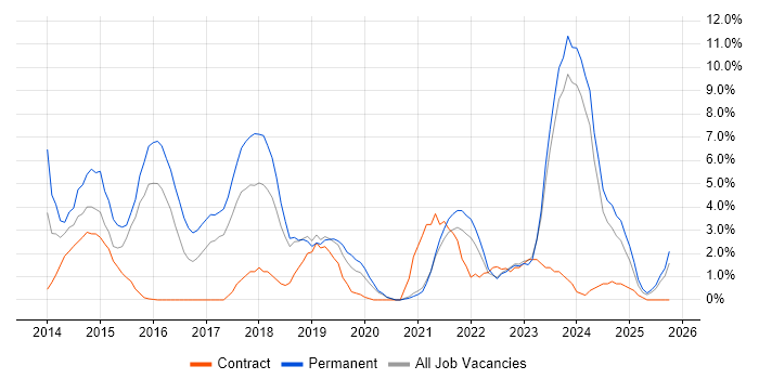 SaaS job vacancy trend in Swansea