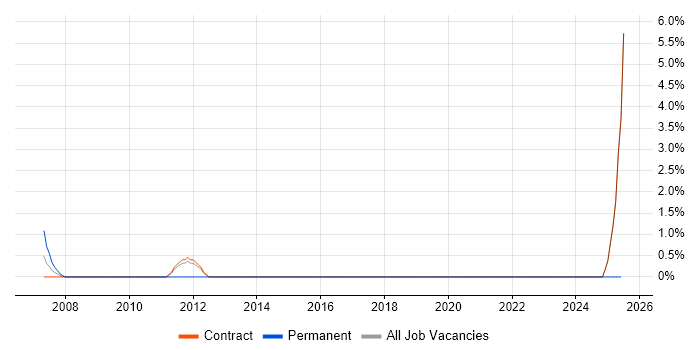 Job vacancy trend for Sarbanes-Oxley in Swansea