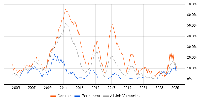 Job vacancy trend for SC Cleared in Swansea Job vacancy trend for SC Cleared in Swansea