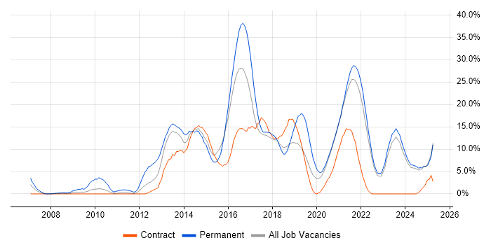 Job vacancy trend for Scrum in Swansea