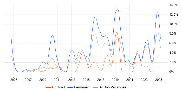 Job vacancy trend for SDLC in Swansea Job vacancy trend for SDLC in Swansea