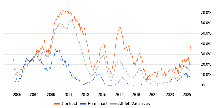 Job vacancy trend for Security Cleared in Swansea