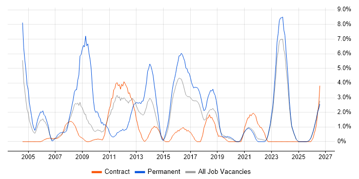 Self-Motivation job vacancy trend in Swansea