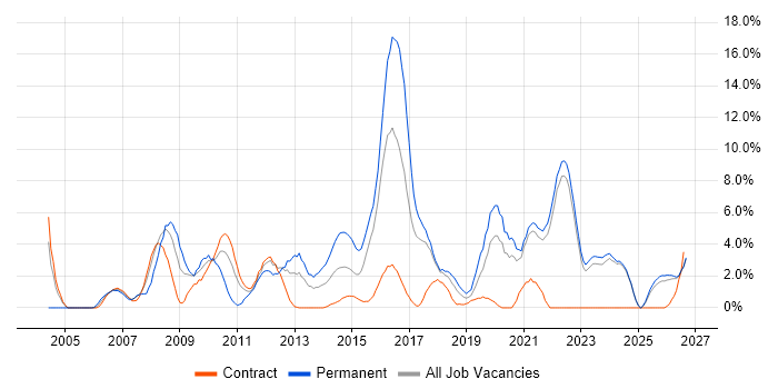 Senior Developer job vacancy trend in Swansea