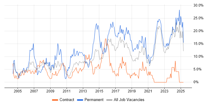Job vacancy trend for Senior in Swansea Job vacancy trend for Senior in Swansea
