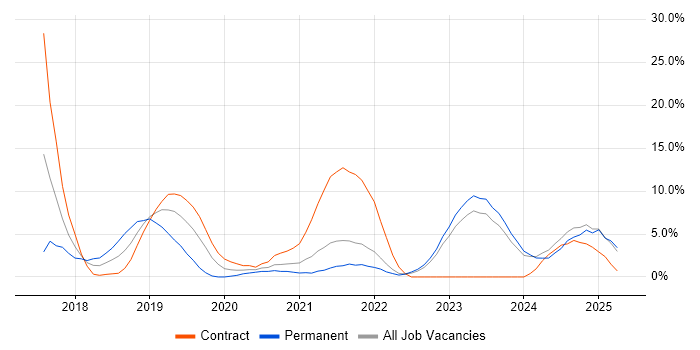 Job vacancy trend for Serverless in Swansea
