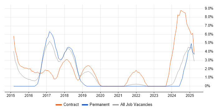 Job vacancy trend for ServiceNow in Swansea