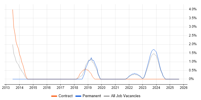 SFIA job vacancy trend in Swansea