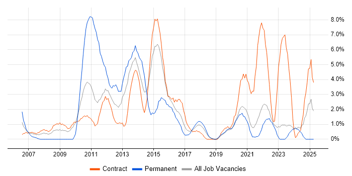 Job vacancy trend for SharePoint in Swansea