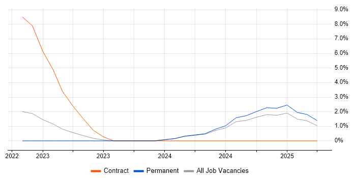 Job vacancy trend for Site Reliability Engineering in Swansea Job vacancy trend for Site Reliability Engineering in Swansea