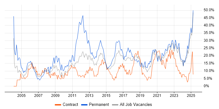 Job vacancy trend for Social Skills in Swansea