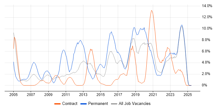 Job vacancy trend for Software Developer in Swansea