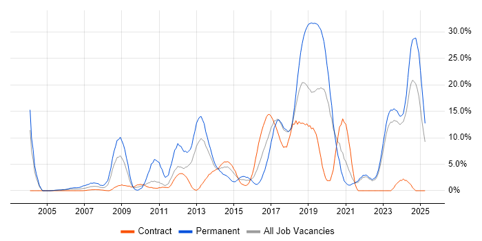 Job vacancy trend for Software Engineering in Swansea Job vacancy trend for Software Engineering in Swansea