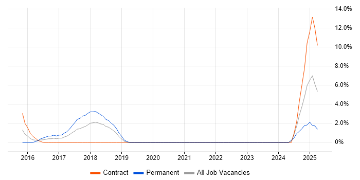 Job vacancy trend for SolarWinds in Swansea