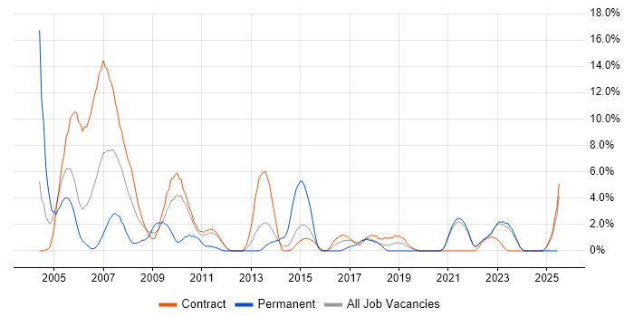 Job vacancy trend for Solutions Architect in Swansea
