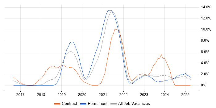 Job vacancy trend for Spring Boot in Swansea Job vacancy trend for Spring Boot in Swansea