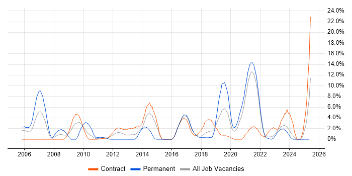 Job vacancy trend for Spring in Swansea