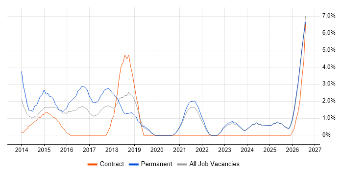 Sprint Planning job vacancy trend in Swansea