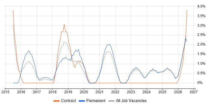 Sprint Retrospective job vacancy trend in Swansea