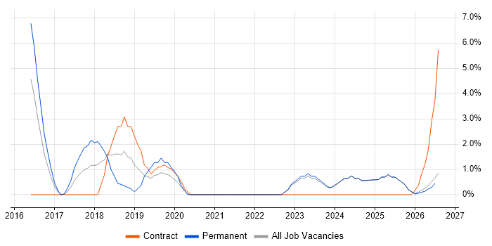 Sprint Review job vacancy trend in Swansea