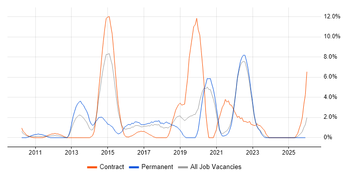 SQL Server Integration Services job vacancy trend in Swansea