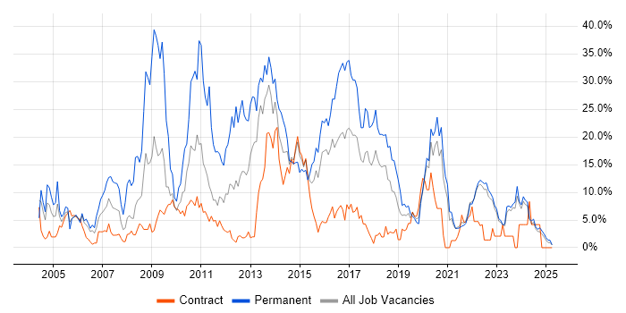 Job vacancy trend for SQL Server in Swansea Job vacancy trend for SQL Server in Swansea