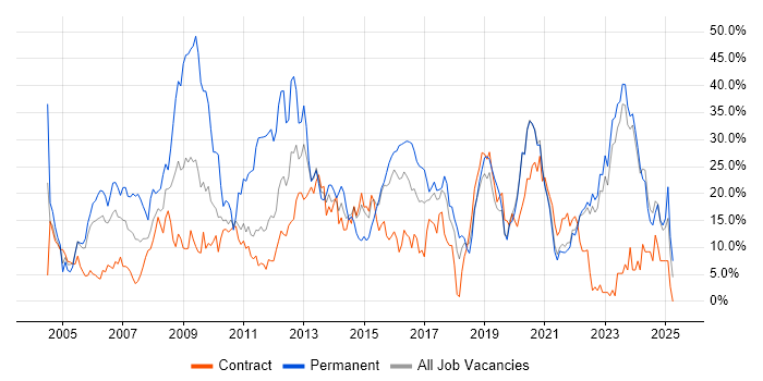 Job vacancy trend for SQL in Swansea Job vacancy trend for SQL in Swansea