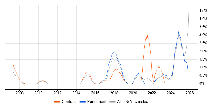 Stakeholder Engagement job vacancy trend in Swansea