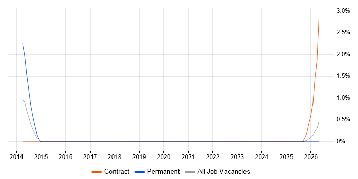 Star Schema job vacancy trend in Swansea