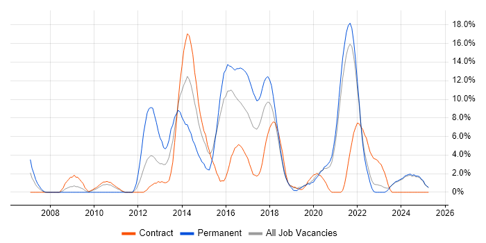 Job vacancy trend for TDD in Swansea Job vacancy trend for TDD in Swansea