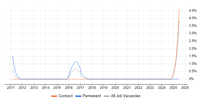 Job vacancy trend for Team-Oriented Environment in Swansea