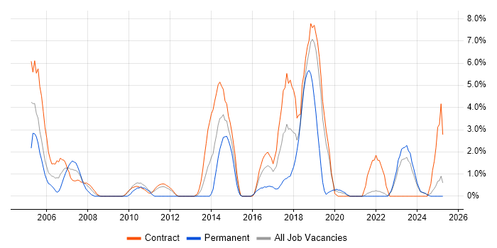Job vacancy trend for Technical Architect in Swansea Job vacancy trend for Technical Architect in Swansea