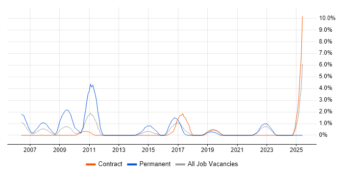 Job vacancy trend for Technical Engineer in Swansea Job vacancy trend for Technical Engineer in Swansea