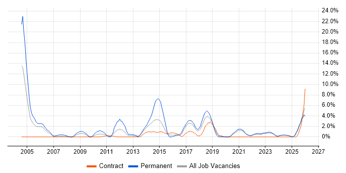 Technical Leadership job vacancy trend in Swansea