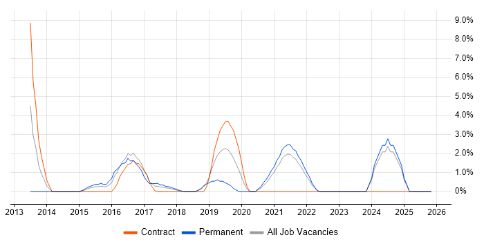 Technology Roadmap job vacancy trend in Swansea