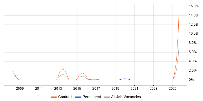 Technology Transformation job vacancy trend in Swansea