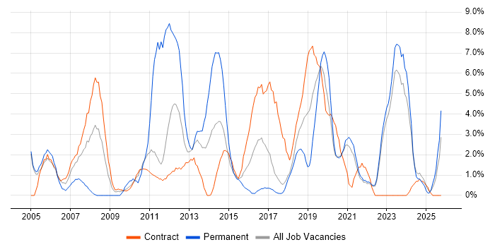 Telecoms job vacancy trend in Swansea