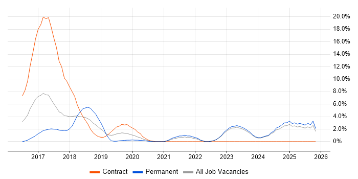 Terraform job vacancy trend in Swansea