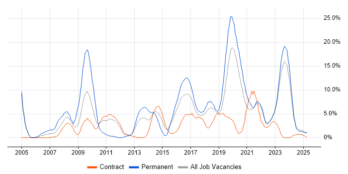 Job vacancy trend for Test Automation in Swansea Job vacancy trend for Test Automation in Swansea