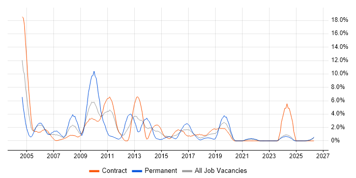 Tester job vacancy trend in Swansea