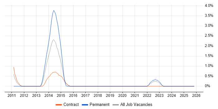 Thought Leadership job vacancy trend in Swansea