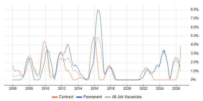 Time Management job vacancy trend in Swansea