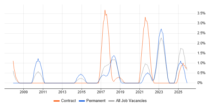 TOGAF job vacancy trend in Swansea