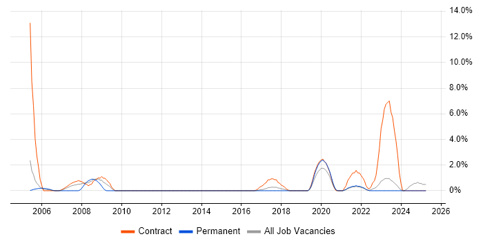 Job vacancy trend for Trainer in Swansea Job vacancy trend for Trainer in Swansea