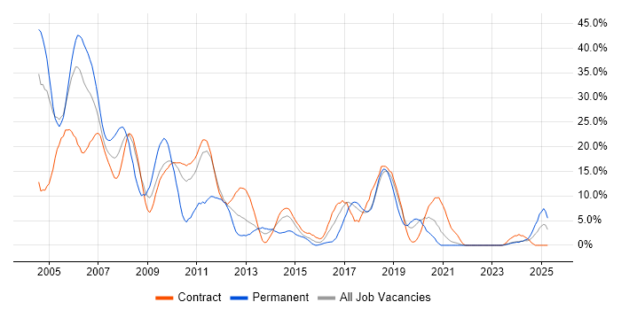 Job vacancy trend for Unix in Swansea Job vacancy trend for Unix in Swansea